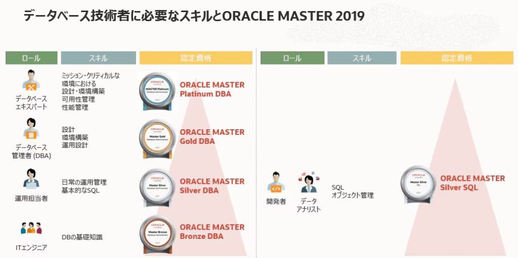 OracleMaster List